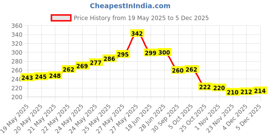 flipkart.com Sarvottam 9.5mm Universal 2nd Hard Drive Caddy For 2.5 inch Internal Hard 9.5 Drive Price History Graph from 19 May 2025 to 4 Dec 2025