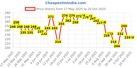 flipkart.com sarvottam Electric Battery Operated Automatic Pencil Eraser with 22 Refills Non Toxic Non-Toxic Eraser sarvottam Price History Graph from 17 May 2025 to 20 Oct 2025