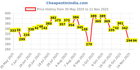 flipkart.com sarza Wireless Mic for YouTube Vlog Video Recording Online Classes/Lavalier Lapel with NoiseCancellationMic Supports Type-CAndroid &iPhone/Plug &Play/No Bluetooth sarza Price History Graph from 30 May 2025 to 21 Nov 2025