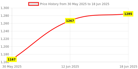 flipkart.com sas sports SAS-0298-BSP-JF58 Regular Agility Pole sas sports Price History Graph from 30 May 2025 to 18 Jun 2025