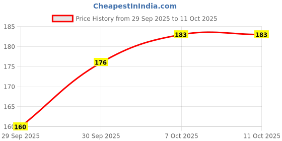flipkart.com sas 2 L Plastic Water Jug sas Price History Graph from 29 Sep 2025 to 11 Oct 2025