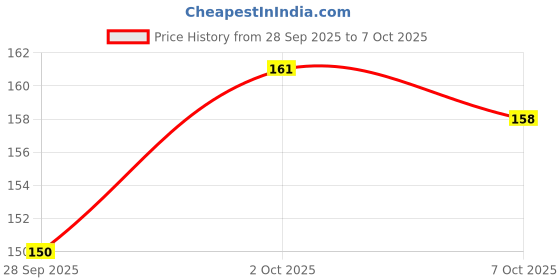 flipkart.com sas 2 L Plastic Water Jug sas Price History Graph from 28 Sep 2025 to 7 Oct 2025