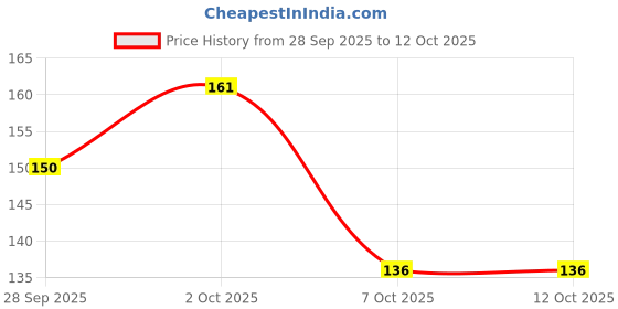 flipkart.com sas 2 L Plastic Water Jug sas Price History Graph from 28 Sep 2025 to 11 Oct 2025