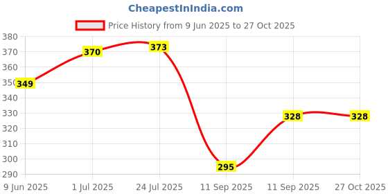 flipkart.com sas interprises 14 teeth heavy duty garden rake Garden rake sas interprises Price History Graph from 9 Jun 2025 to 26 Oct 2025