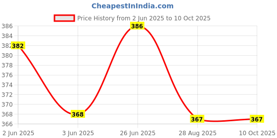 flipkart.com sas interprises Bigg havy cultivetor Garden rake sas interprises Price History Graph from 2 Jun 2025 to 9 Oct 2025