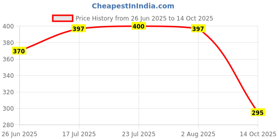 flipkart.com sas interprises Fabarya kudaali kassi Garden Tool Kit sas interprises Price History Graph from 26 Jun 2025 to 14 Oct 2025