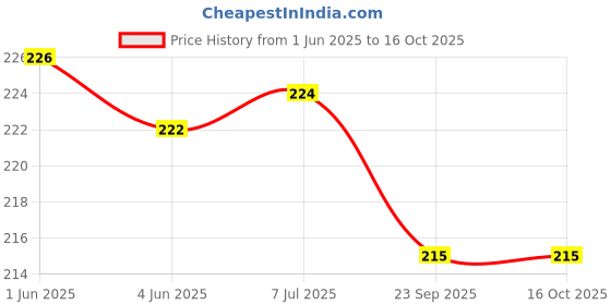 flipkart.com sas interprises Garden rake 10 teeth Leaf Rake sas interprises Price History Graph from 1 Jun 2025 to 16 Oct 2025