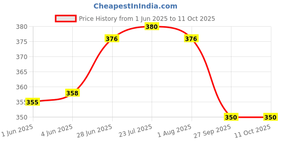 flipkart.com sas interprises SAS 5 nock Garden rake sas interprises Price History Graph from 1 Jun 2025 to 10 Oct 2025