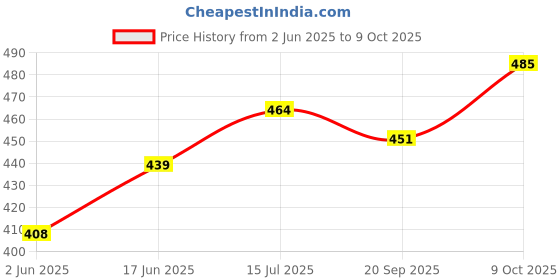 flipkart.com sas Paper Banana Leaf Dinner Plate sas Price History Graph from 2 Jun 2025 to 9 Oct 2025