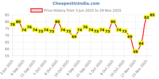 flipkart.com sasa Bamboo Sticks Disposable Bamboo Roast Fork Set sasa Price History Graph from 3 Jun 2025 to 29 Nov 2025