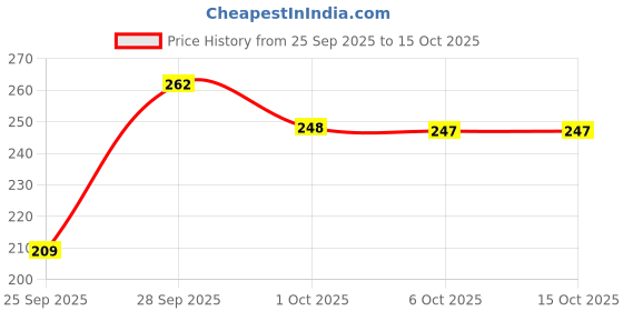 flipkart.com sasafaras Casual Regular Sleeves Self Design Women Black Top sasafaras Price History Graph from 25 Sep 2025 to 15 Oct 2025