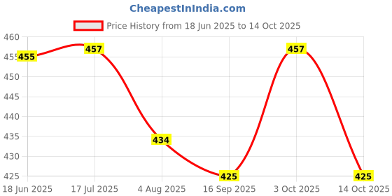 flipkart.com sasales 22 mm Skate Wheel sasales Price History Graph from 18 Jun 2025 to 14 Oct 2025