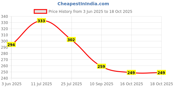 flipkart.com sasco india Large 35 L Backpack Backpack Pulse Backpack Ideal for Men & Women sasco india Price History Graph from 3 Jun 2025 to 18 Oct 2025