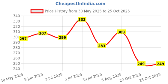 flipkart.com sasco india Large 35 L Backpack Backpack Pulse Backpack Ideal for Men & Women sasco india Price History Graph from 30 May 2025 to 25 Oct 2025