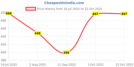 flipkart.com sasco india Mountain Series Hiking/Camping/Travel Bag/trekking bag Rucksack - 70 L sasco india Price History Graph from 18 Jul 2025 to 21 Oct 2025