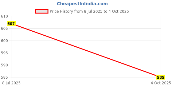 flipkart.com sasdan Polyester Adults Washable Foldable Mosquito Net L,B,H (215 x 105 x 90 CM) with High-Quality Zip Mosquito Net sasdan Price History Graph from 8 Jul 2025 to 4 Oct 2025