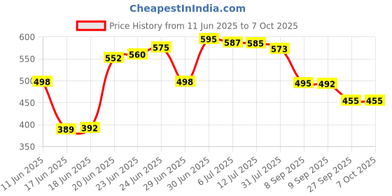flipkart.com sasdan Polyester Adults Washable Verticle Zip Mosquito Net - L,B,H (7 x 7 x 4.6 ft) with High-Quality Zip Mosquito Net sasdan Price History Graph from 11 Jun 2025 to 6 Oct 2025