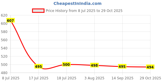 flipkart.com sasdan Polyester Adults Washable Verticle Zip Mosquito Net - L,B,H (7 x 7 x 4.6 ft) with High-Quality Zip Mosquito Net sasdan Price History Graph from 8 Jul 2025 to 29 Oct 2025
