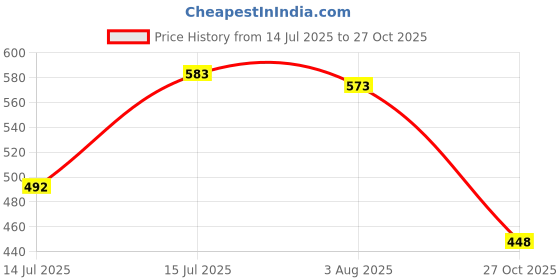 flipkart.com sasdan Polyester Adults Washable Verticle Zip Mosquito Net - L,B,H (7 x 7 x 4.6 ft) with High-Quality Zip Mosquito Net sasdan Price History Graph from 14 Jul 2025 to 27 Oct 2025
