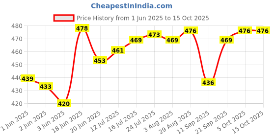 flipkart.com sash 1.1 L Glass Water Jug sash Price History Graph from 1 Jun 2025 to 14 Oct 2025