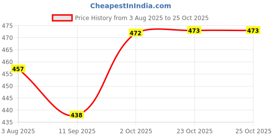 flipkart.com sash 1.3 L Glass Water Jug sash Price History Graph from 3 Aug 2025 to 23 Oct 2025