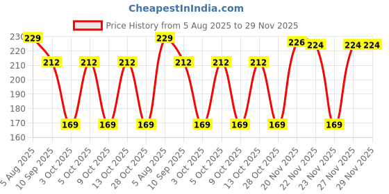 flipkart.com party midlinkerz sash (pink)-01 party midlinkerz Price History Graph from 5 Aug 2025 to 29 Nov 2025