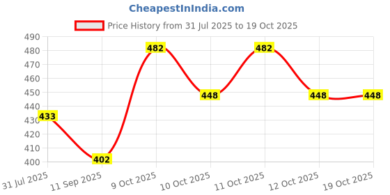 flipkart.com sashaa world Indoor Rug Pad sashaa world Price History Graph from 31 Jul 2025 to 18 Oct 2025