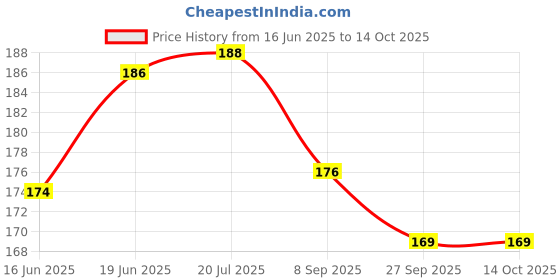 flipkart.com sashi trends facial mask double Lifting up V shape Face Mask Korean V line face maskFace Shaping Mask sashi trends Price History Graph from 16 Jun 2025 to 14 Oct 2025
