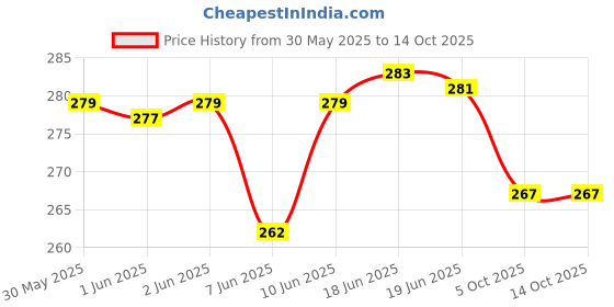 flipkart.com sashu Pack of 3 Women Push-up Lightly Padded Bra sashu Price History Graph from 30 May 2025 to 14 Oct 2025