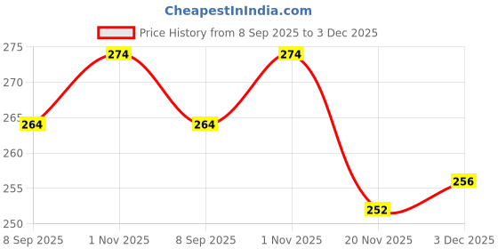 flipkart.com sashu Pack of 3 Women Push-up Lightly Padded Bra sashu Price History Graph from 8 Sep 2025 to 3 Dec 2025
