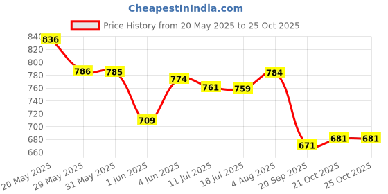 flipkart.com sasimo 1-Door 1-Shelf Plastic Carbon Steel Collapsible Wardrobe sasimo Price History Graph from 20 May 2025 to 25 Oct 2025
