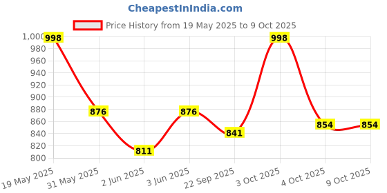 flipkart.com sasimo 1 Door 2 Shelf Open Coat clothes hanger stand PP Carbon Steel Collapsible Wardrobe sasimo Price History Graph from 19 May 2025 to 9 Oct 2025