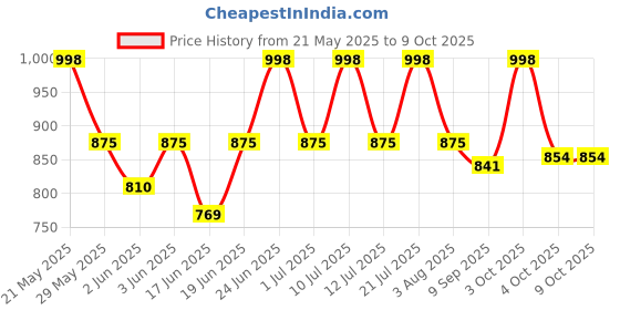 flipkart.com sasimo 1 Door 2 Shelf Open Coat clothes hanger stand PP Carbon Steel Collapsible Wardrobe sasimo Price History Graph from 21 May 2025 to 8 Oct 2025