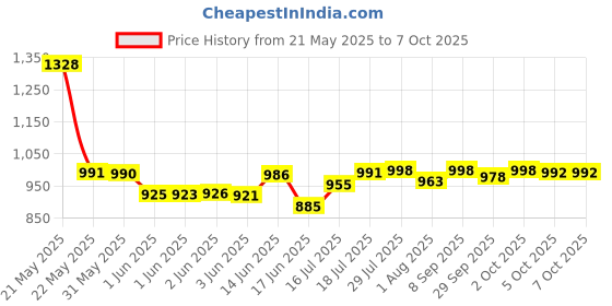 flipkart.com sasimo 1 Door 2 Shelf Open Coat clothes hanger stand PP PC Collapsible Wardrobe sasimo Price History Graph from 21 May 2025 to 7 Oct 2025