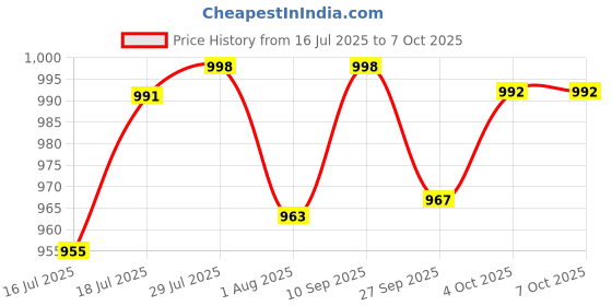 flipkart.com sasimo 1 Door 2 Shelf Open Coat clothes hanger stand PP PC Collapsible Wardrobe sasimo Price History Graph from 16 Jul 2025 to 7 Oct 2025
