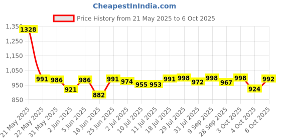flipkart.com sasimo 1 Door 2 Shelf Open Coat clothes hanger stand PP PC Collapsible Wardrobe sasimo Price History Graph from 21 May 2025 to 6 Oct 2025