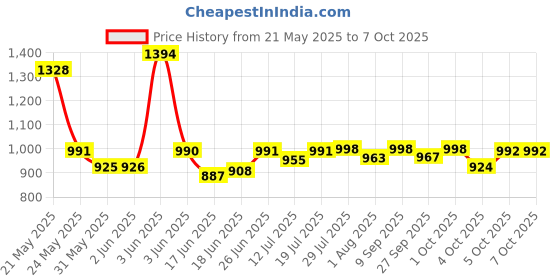 flipkart.com sasimo 1 Door 2 Shelf Open Coat clothes hanger stand PP PC Collapsible Wardrobe sasimo Price History Graph from 21 May 2025 to 7 Oct 2025