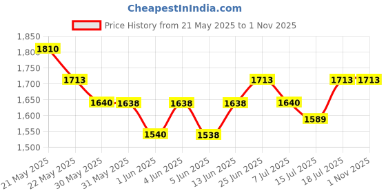 flipkart.com sasimo 1 Door 3 Shelf Open Coat clothes hanger stand PP PC Collapsible Wardrobe sasimo Price History Graph from 21 May 2025 to 30 Oct 2025