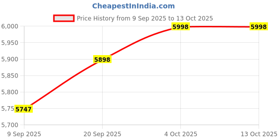 flipkart.com sasimo 1-Wardrobe 4-Door 4-Shelf Plastic Collapsible Cupboard PC Collapsible Wardrobe sasimo Price History Graph from 9 Sep 2025 to 13 Oct 2025