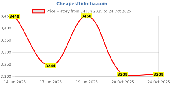 flipkart.com sasimo 12-Door 12-Shelf Plastic kids Collapsible Cupboard PC Collapsible Wardrobe sasimo Price History Graph from 14 Jun 2025 to 24 Oct 2025