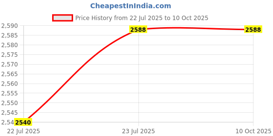 flipkart.com sasimo 1500/1000 Adjustable Room Heater with Adjustable Thermostat-Heat Convector Fan Room Heater sasimo Price History Graph from 22 Jul 2025 to 9 Oct 2025