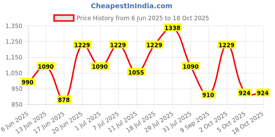 flipkart.com sasimo 2-Door 2-Shelf Plastic Carbon Steel Collapsible Wardrobe sasimo Price History Graph from 6 Jun 2025 to 18 Oct 2025