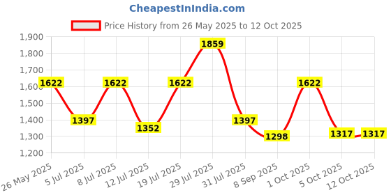 flipkart.com sasimo 3-Door 3-Shelf Plastic foldable Cupboard PC Collapsible Wardrobe sasimo Price History Graph from 26 May 2025 to 12 Oct 2025