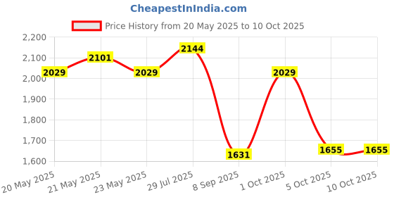 flipkart.com sasimo 4-Door 4-Shelf Plastic foldable Cupboard PC Collapsible Wardrobe sasimo Price History Graph from 20 May 2025 to 10 Oct 2025