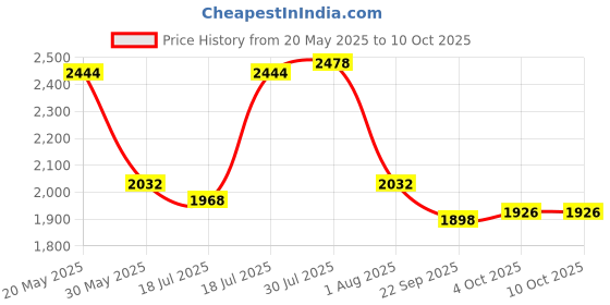 flipkart.com sasimo 5-Door 10-Shelf Plastic Collapsible PC Collapsible Wardrobe sasimo Price History Graph from 20 May 2025 to 10 Oct 2025