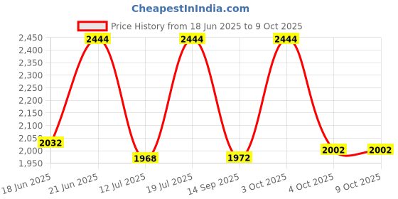 flipkart.com sasimo 5-Door 10-Shelf Plastic PC Collapsible Wardrobe sasimo Price History Graph from 18 Jun 2025 to 8 Oct 2025