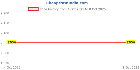 flipkart.com sasimo 5-Door 10-Shelf Plastic PC Collapsible Wardrobe sasimo Price History Graph from 4 Oct 2025 to 8 Oct 2025