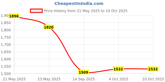 flipkart.com sasimo 5-Door 5-Shelf Plastic Collapsible PC Collapsible Wardrobe sasimo Price History Graph from 21 May 2025 to 10 Oct 2025