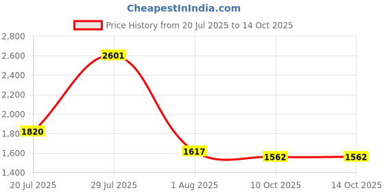 flipkart.com sasimo 5-Door 5-Shelf Plastic Collapsible PC Collapsible Wardrobe sasimo Price History Graph from 20 Jul 2025 to 14 Oct 2025