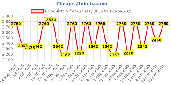 flipkart.com sasimo 6-Door 12-Shelf Plastic Collapsible Cupboard PC Collapsible Wardrobe sasimo Price History Graph from 24 May 2025 to 18 Nov 2025